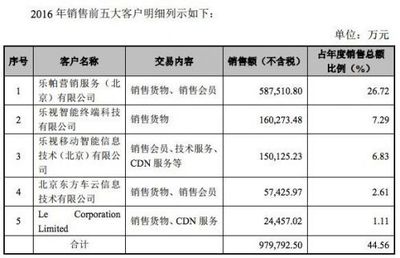 乐视刺破互联网泡沫:毁于故事 自救不太顺利